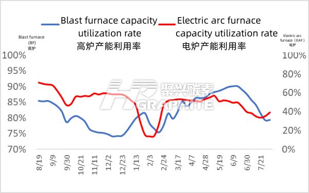 EAF_BF_capacity_utilization_rate.jpg