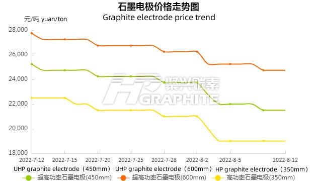 2022/8/8 to 2022/8/12, ultra-high power graphite electrode price decreased slightly