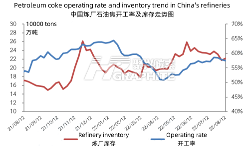 Petroleum_coke_operating_rate_and_inventory_trend_in_China's_refineries.png