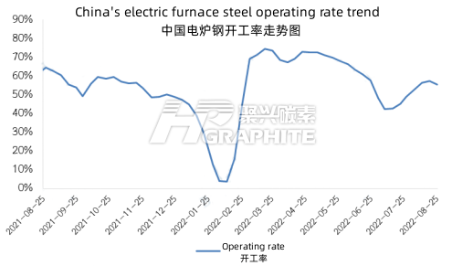 China's_electric_furnace_steel_operating_rate_trend.png