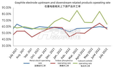 Graphite_electrode_upstream_and_downstream_related_products_operating_rate.png