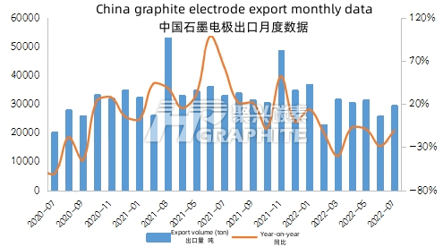 China_graphite_electrode_export_monthly_data.png