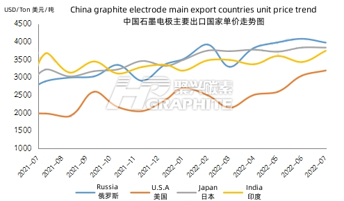 China_graphite_electrode_main_export_countries_unit_price_trend.png