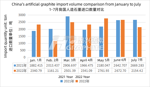 China's_artificial_graphite_import_volume_comparison_from_January_to_July.png