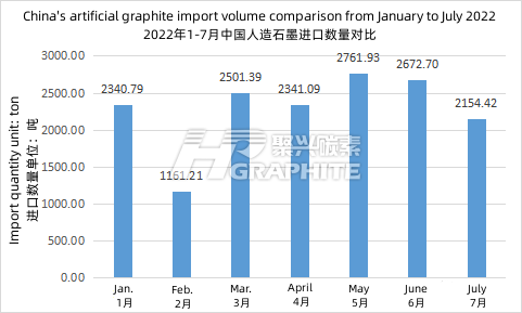 China's_artificial_graphite_import_volume_comparison_from_January_to_July_2022.png