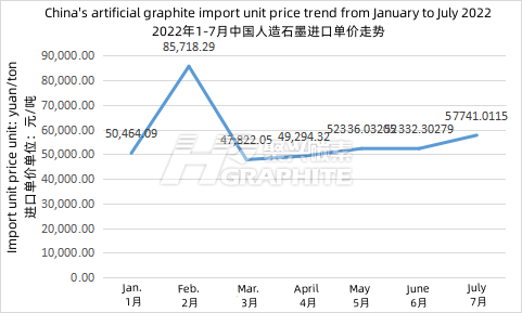 China's_artificial_graphite_import_unit_price_trend_from_January_to_July_2022.png