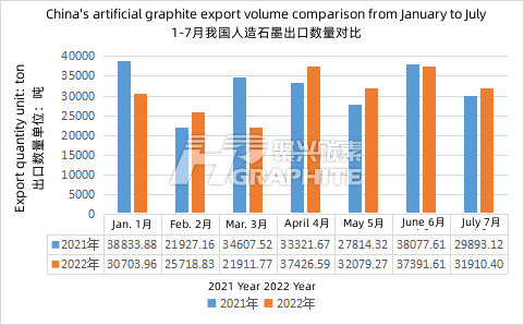 China's_artificial_graphite_export_volume_comparison_from_January_to_July.png