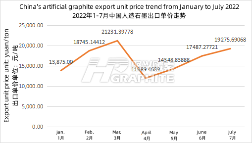 China's_artificial_graphite_export_unit_price_trend_from_January_to_July_2022.png