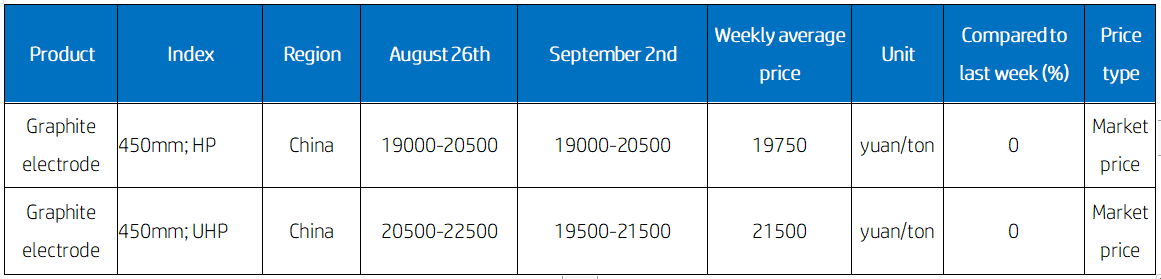 UHP_and HP_Graphite_electrode_price_list.png