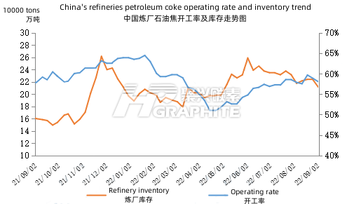 China's_refineries_petroleum_coke_operating_rate_and_inventory_trend.png