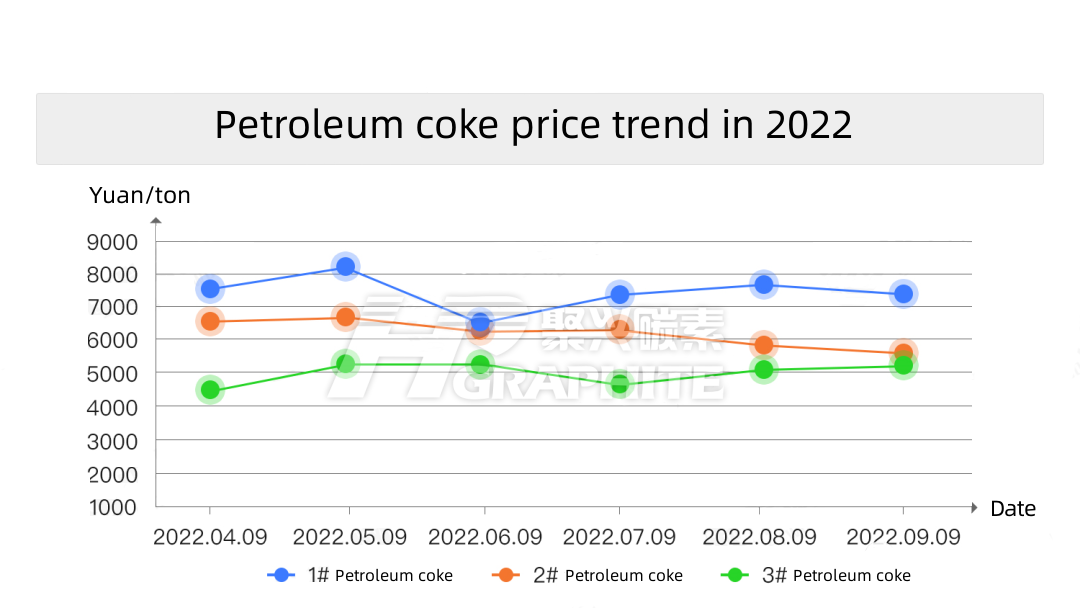 Petroleum_coke_price_trend_in_2022.png