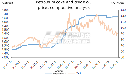 Petroleum_coke_and_crude_oil_prices_comparative_analysis.png