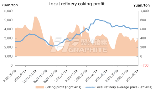 Local_refinery_coking_profit.png