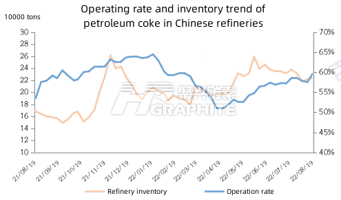 Operating_rate_and_inventory_trend_of_petroleum_coke.png