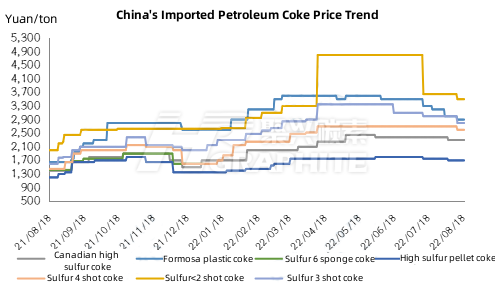 China's_Imported_Petroleum_Coke_Price_Trend.png