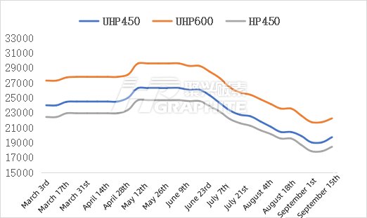 September 15th graphite electrode price trend.png