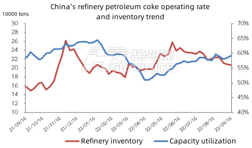 China's refinery petroleum coke operating rate and inventory trend.png