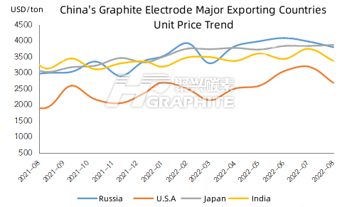 China's Graphite Electrode Major Exporting Countries Unit Price Trend.png