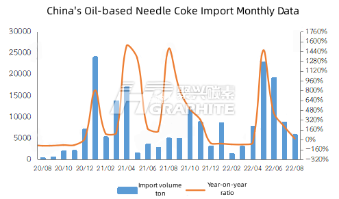 China's Oil-based Needle Coke Import Monthly Data.png
