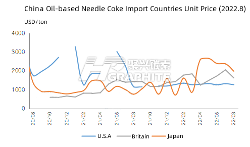 China Oil-based Needle Coke Import Countries Unit Price (2022.8).png