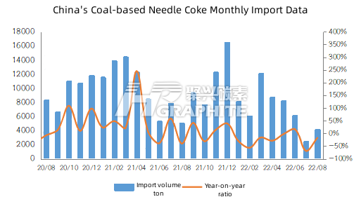 China's Coal-based Needle Coke Monthly Import Data.png