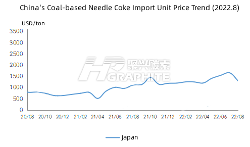 China's Coal-based Needle Coke Import Unit Price Trend (2022.8).png