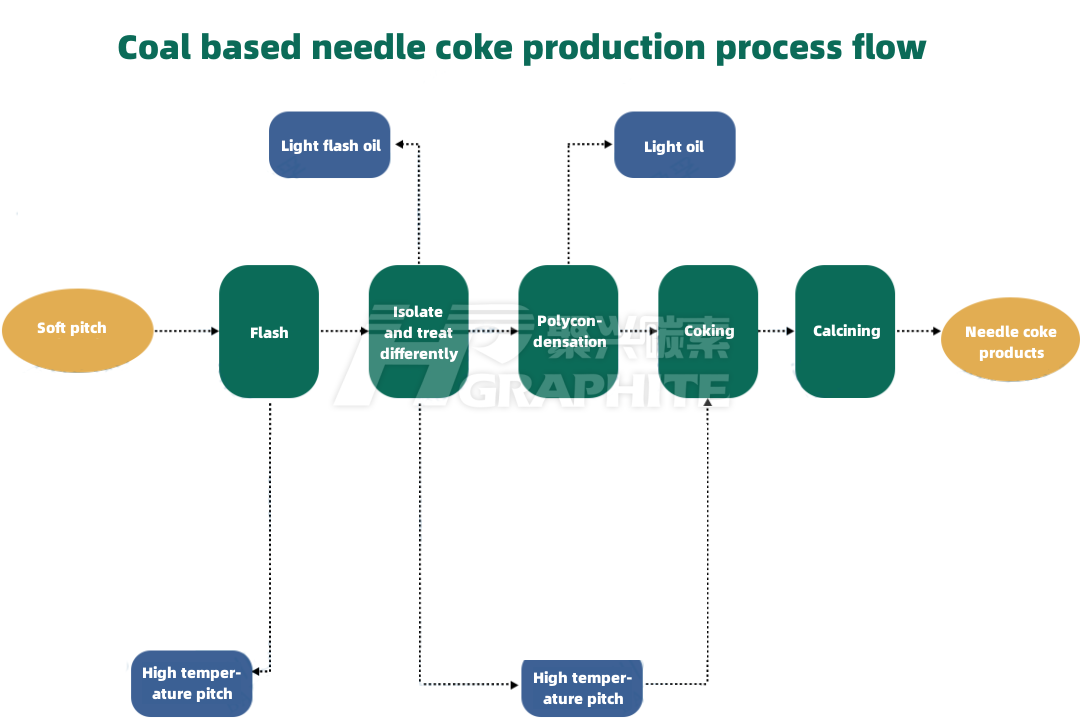 Coal based needle coke production process flow.png