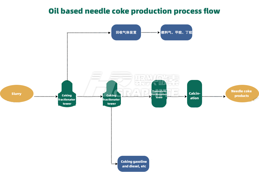 Oil based needle coke production process flow.png