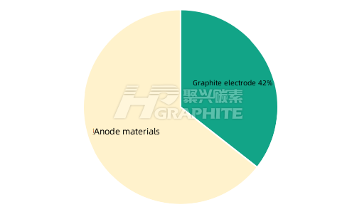 Needle coke downstream consumption structure.png