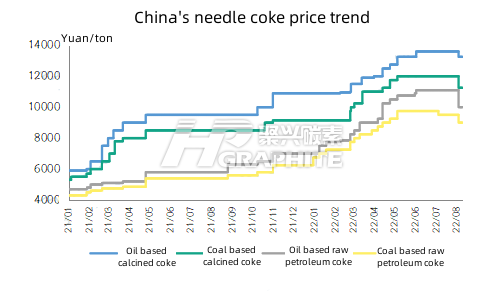 China's needle coke price trend.png