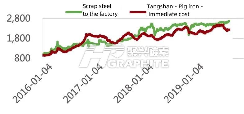 China molten iron scrap price changes.png
