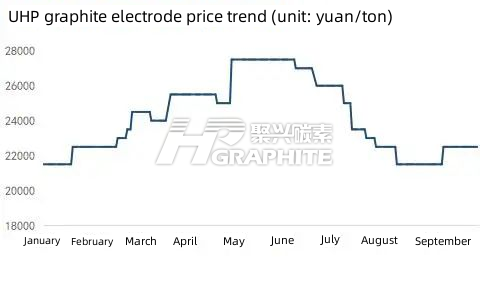  Monthly report: UHP graphite electrode price or strong operation in October