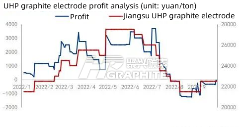 UHP graphite electrode profit analysis.png