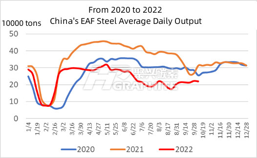 From 2020 to 2022 China's EAF Steel Average Daily Output.png