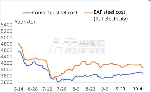 Converter and EAF steel cost.png