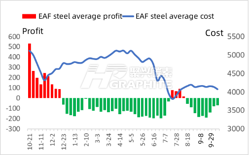 EAF steel average profit and cost.png