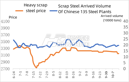 Scrap Steel Price And Arrived Volume.png