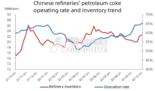 Chinese refineries petroleum coke operating rate and inventory trend.png