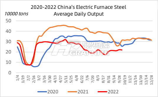 2020-2022 China's Electric Furnace Steel Average Daily Output.png