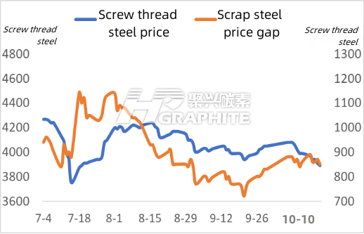 Screw thread steel price and scrap steel price gap.png