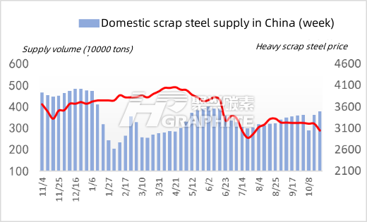 Domestic scrap steel supply in China.png