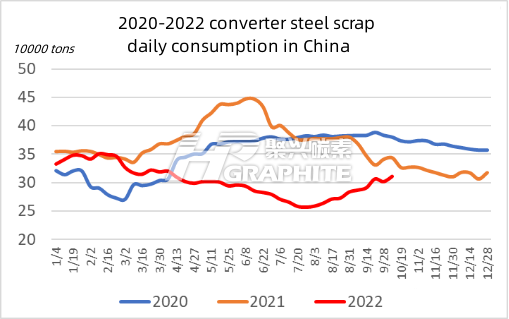 2020-2022 converter steel scrap daily consumption in China.png