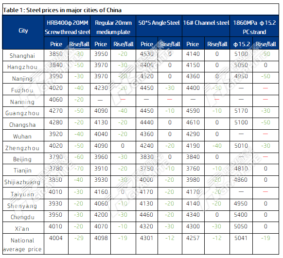 Table 1 Steel prices in major cities of China.png