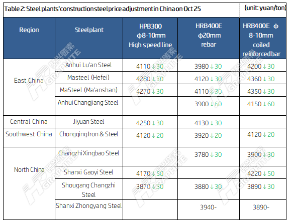 Table 2 Steel plants' construction steel price adjustment in China on Oct 25.png
