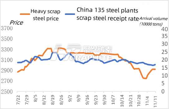 Scrap steel quantity delivered to 135 iron and steel plants in China.jpg