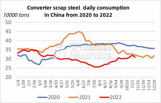 Converter scrap steel  daily consumption in China from 2020 to 2022.jpg