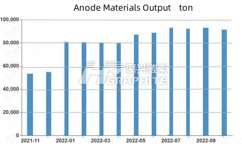 October 2022 lithium battery anode industry chain Product data was released