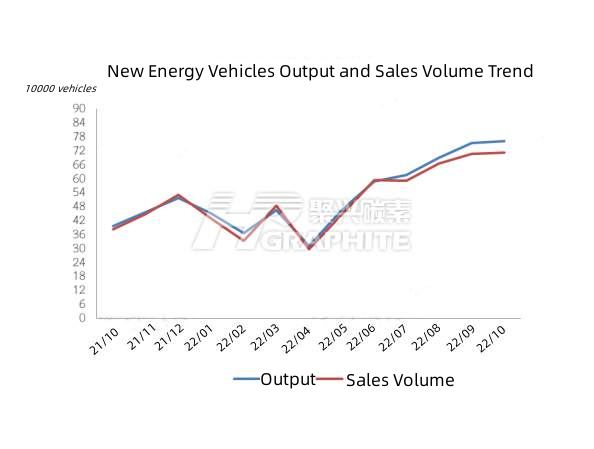 New Energy Vehicles Output and Sales Volume Trend.jpg