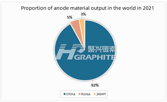 Proportion of anode material output in the world in 2021.jpg