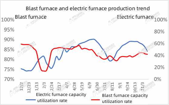 Blast furnace and electric furnace production trend.jpg